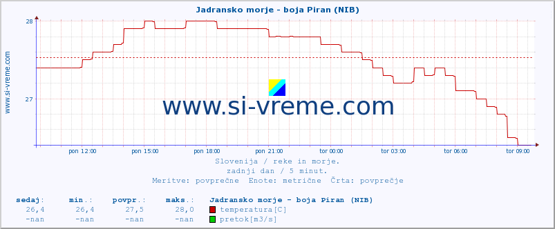 POVPREČJE :: Jadransko morje - boja Piran (NIB) :: temperatura | pretok | višina :: zadnji dan / 5 minut.