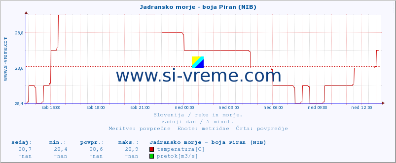 POVPREČJE :: Jadransko morje - boja Piran (NIB) :: temperatura | pretok | višina :: zadnji dan / 5 minut.