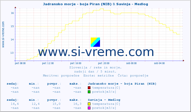 POVPREČJE :: Jadransko morje - boja Piran (NIB) & Savinja - Medlog :: temperatura | pretok | višina :: zadnji dan / 5 minut.