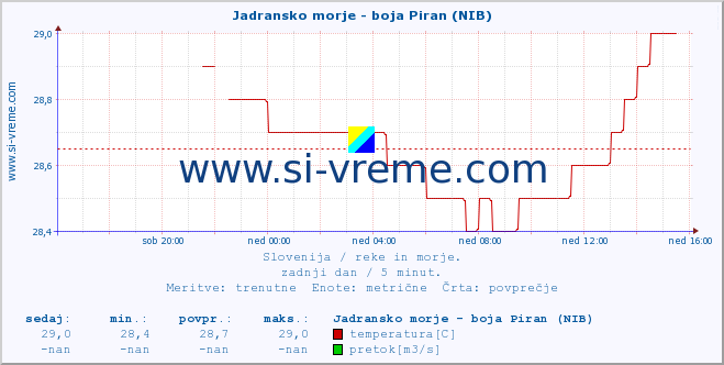 POVPREČJE :: Jadransko morje - boja Piran (NIB) :: temperatura | pretok | višina :: zadnji dan / 5 minut.