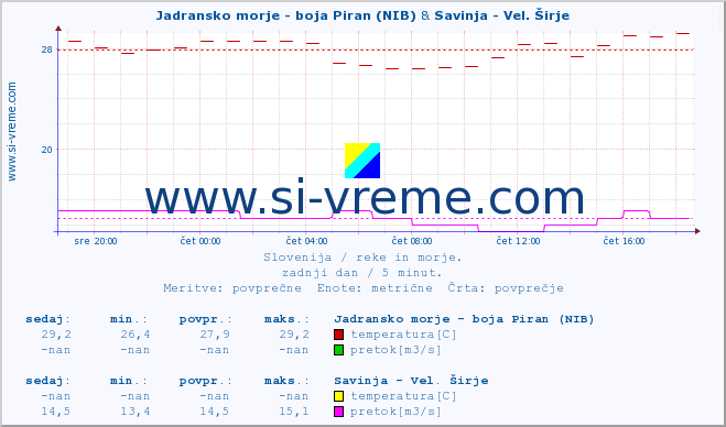 POVPREČJE :: Jadransko morje - boja Piran (NIB) & Savinja - Vel. Širje :: temperatura | pretok | višina :: zadnji dan / 5 minut.