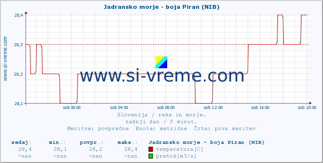 POVPREČJE :: Jadransko morje - boja Piran (NIB) :: temperatura | pretok | višina :: zadnji dan / 5 minut.