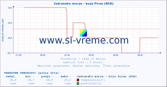 POVPREČJE :: Jadransko morje - boja Piran (NIB) :: temperatura | pretok | višina :: zadnji dan / 5 minut.