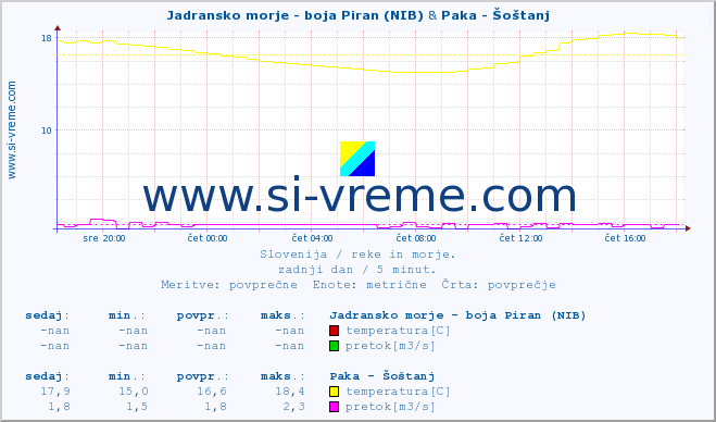 POVPREČJE :: Jadransko morje - boja Piran (NIB) & Paka - Šoštanj :: temperatura | pretok | višina :: zadnji dan / 5 minut.