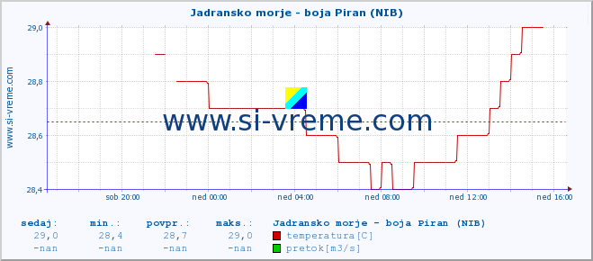 POVPREČJE :: Jadransko morje - boja Piran (NIB) :: temperatura | pretok | višina :: zadnji dan / 5 minut.