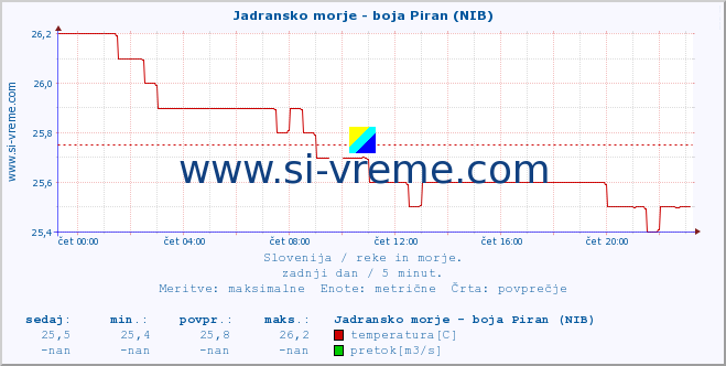 POVPREČJE :: Jadransko morje - boja Piran (NIB) :: temperatura | pretok | višina :: zadnji dan / 5 minut.