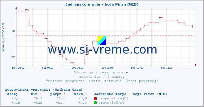 POVPREČJE :: Jadransko morje - boja Piran (NIB) :: temperatura | pretok | višina :: zadnji dan / 5 minut.