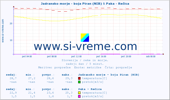 POVPREČJE :: Jadransko morje - boja Piran (NIB) & Paka - Rečica :: temperatura | pretok | višina :: zadnji dan / 5 minut.