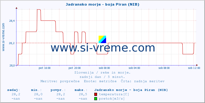 POVPREČJE :: Jadransko morje - boja Piran (NIB) :: temperatura | pretok | višina :: zadnji dan / 5 minut.