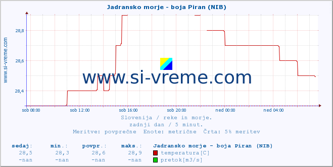 POVPREČJE :: Jadransko morje - boja Piran (NIB) :: temperatura | pretok | višina :: zadnji dan / 5 minut.