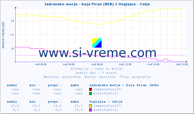 POVPREČJE :: Jadransko morje - boja Piran (NIB) & Voglajna - Celje :: temperatura | pretok | višina :: zadnji dan / 5 minut.