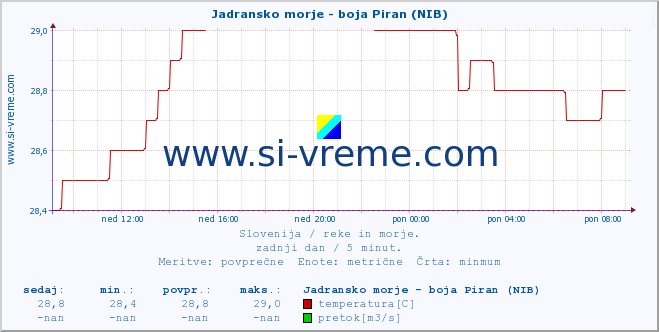 POVPREČJE :: Jadransko morje - boja Piran (NIB) :: temperatura | pretok | višina :: zadnji dan / 5 minut.