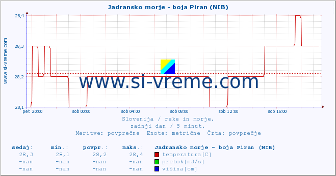 POVPREČJE :: Jadransko morje - boja Piran (NIB) :: temperatura | pretok | višina :: zadnji dan / 5 minut.