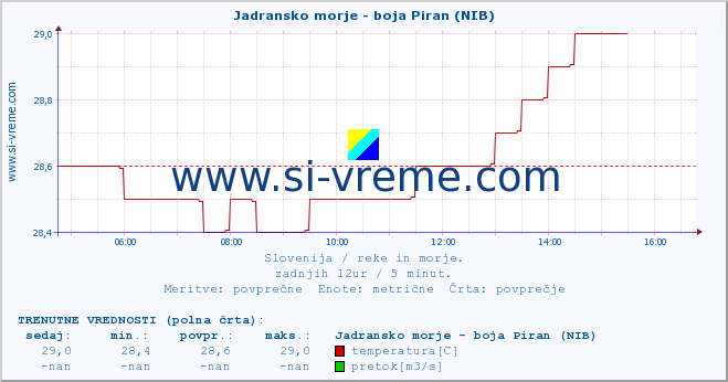 POVPREČJE :: Jadransko morje - boja Piran (NIB) :: temperatura | pretok | višina :: zadnji dan / 5 minut.