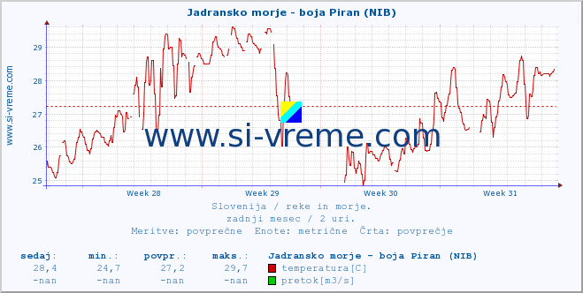 POVPREČJE :: Jadransko morje - boja Piran (NIB) :: temperatura | pretok | višina :: zadnji mesec / 2 uri.