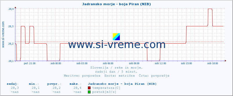 POVPREČJE :: Jadransko morje - boja Piran (NIB) :: temperatura | pretok | višina :: zadnji dan / 5 minut.