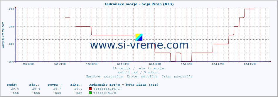 POVPREČJE :: Jadransko morje - boja Piran (NIB) :: temperatura | pretok | višina :: zadnji dan / 5 minut.