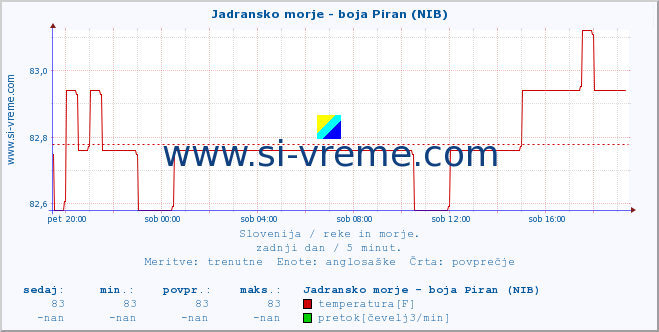 POVPREČJE :: Jadransko morje - boja Piran (NIB) :: temperatura | pretok | višina :: zadnji dan / 5 minut.