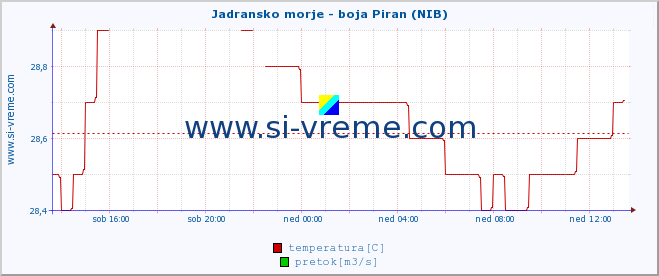 POVPREČJE :: Jadransko morje - boja Piran (NIB) :: temperatura | pretok | višina :: zadnji dan / 5 minut.