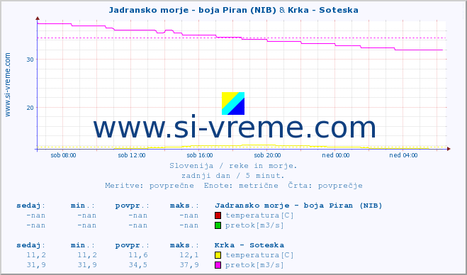 POVPREČJE :: Jadransko morje - boja Piran (NIB) & Krka - Soteska :: temperatura | pretok | višina :: zadnji dan / 5 minut.