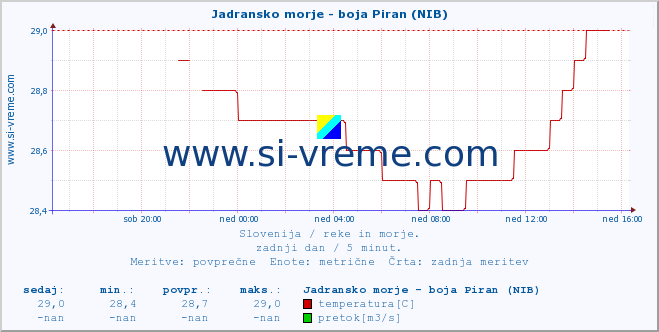 POVPREČJE :: Jadransko morje - boja Piran (NIB) :: temperatura | pretok | višina :: zadnji dan / 5 minut.