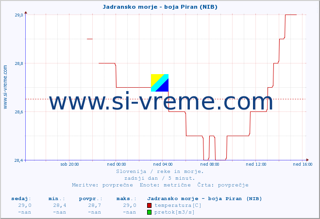 POVPREČJE :: Jadransko morje - boja Piran (NIB) :: temperatura | pretok | višina :: zadnji dan / 5 minut.