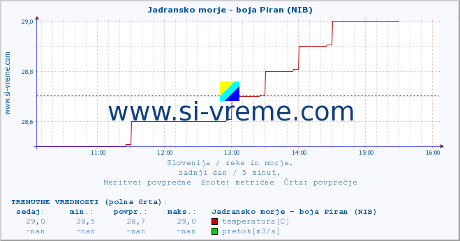 POVPREČJE :: Jadransko morje - boja Piran (NIB) :: temperatura | pretok | višina :: zadnji dan / 5 minut.