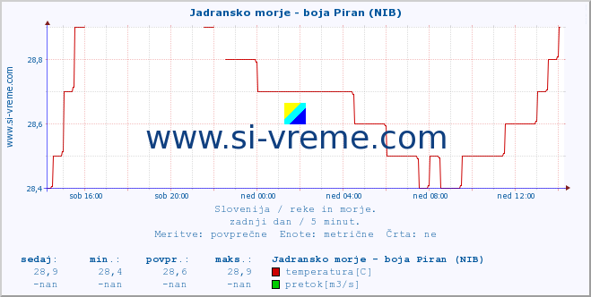 POVPREČJE :: Jadransko morje - boja Piran (NIB) :: temperatura | pretok | višina :: zadnji dan / 5 minut.