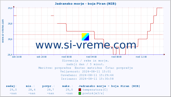 POVPREČJE :: Jadransko morje - boja Piran (NIB) :: temperatura | pretok | višina :: zadnji dan / 5 minut.