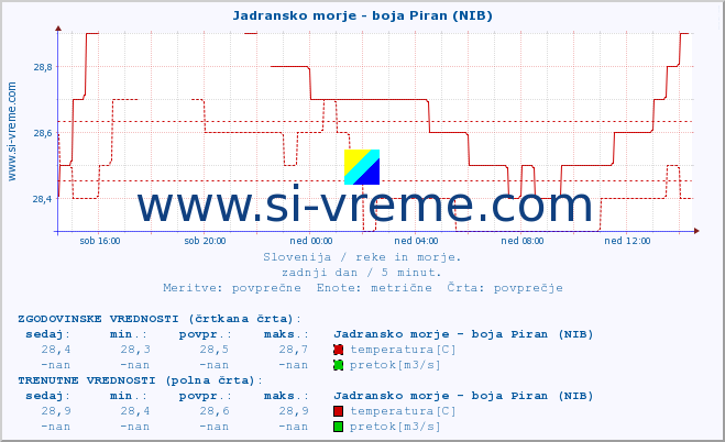 POVPREČJE :: Jadransko morje - boja Piran (NIB) :: temperatura | pretok | višina :: zadnji dan / 5 minut.