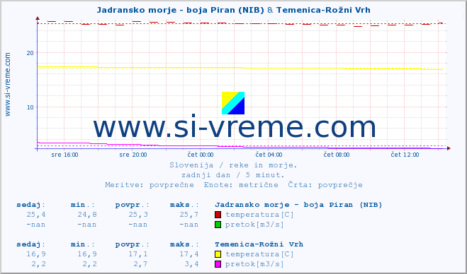 POVPREČJE :: Jadransko morje - boja Piran (NIB) & Temenica-Rožni Vrh :: temperatura | pretok | višina :: zadnji dan / 5 minut.