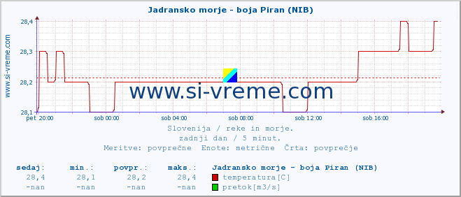 POVPREČJE :: Jadransko morje - boja Piran (NIB) :: temperatura | pretok | višina :: zadnji dan / 5 minut.