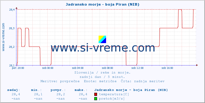 POVPREČJE :: Jadransko morje - boja Piran (NIB) :: temperatura | pretok | višina :: zadnji dan / 5 minut.