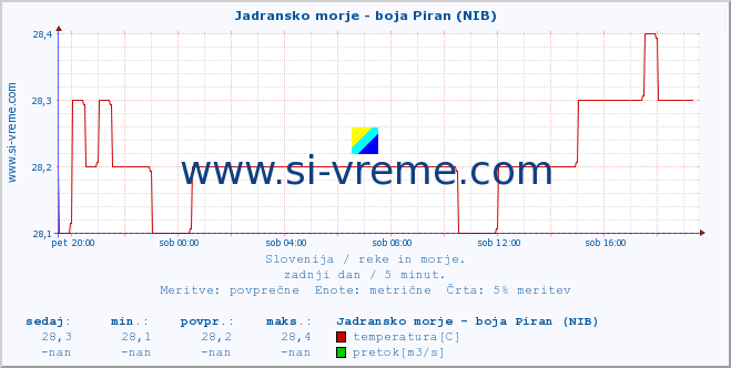 POVPREČJE :: Jadransko morje - boja Piran (NIB) :: temperatura | pretok | višina :: zadnji dan / 5 minut.