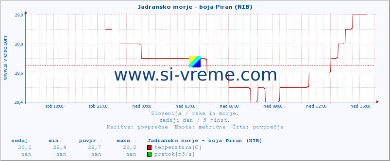 POVPREČJE :: Jadransko morje - boja Piran (NIB) :: temperatura | pretok | višina :: zadnji dan / 5 minut.