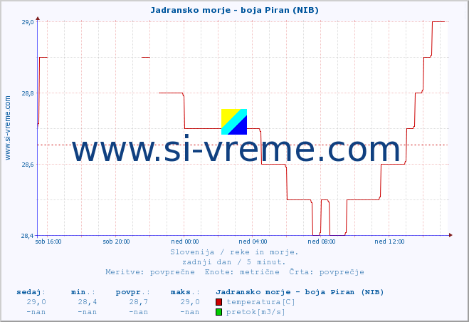 POVPREČJE :: Jadransko morje - boja Piran (NIB) :: temperatura | pretok | višina :: zadnji dan / 5 minut.