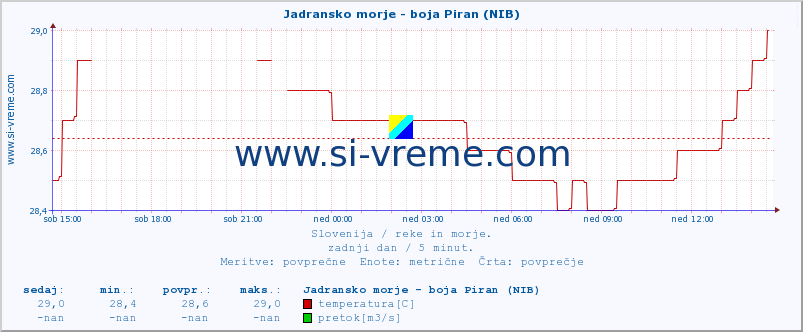 POVPREČJE :: Jadransko morje - boja Piran (NIB) :: temperatura | pretok | višina :: zadnji dan / 5 minut.