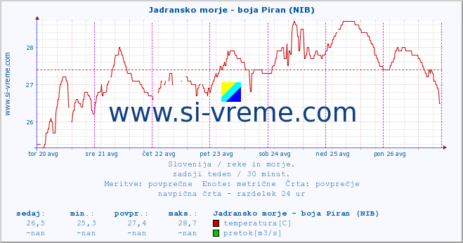 POVPREČJE :: Jadransko morje - boja Piran (NIB) :: temperatura | pretok | višina :: zadnji teden / 30 minut.