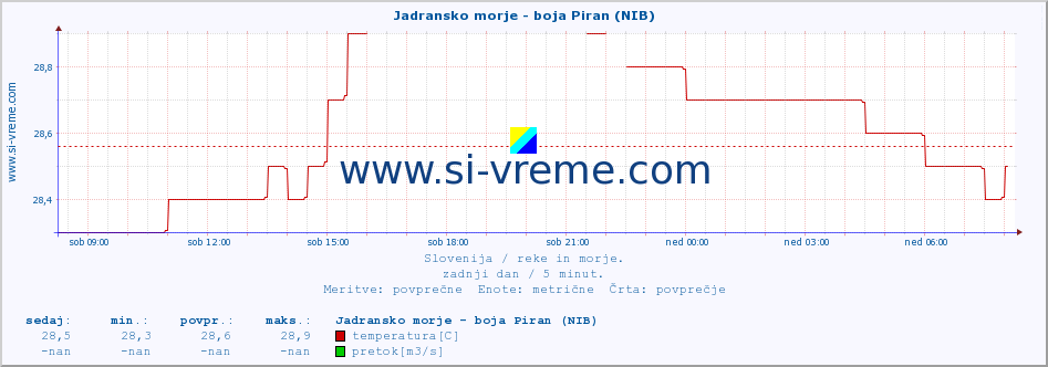 POVPREČJE :: Jadransko morje - boja Piran (NIB) :: temperatura | pretok | višina :: zadnji dan / 5 minut.