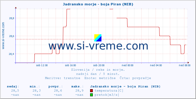 POVPREČJE :: Jadransko morje - boja Piran (NIB) :: temperatura | pretok | višina :: zadnji dan / 5 minut.