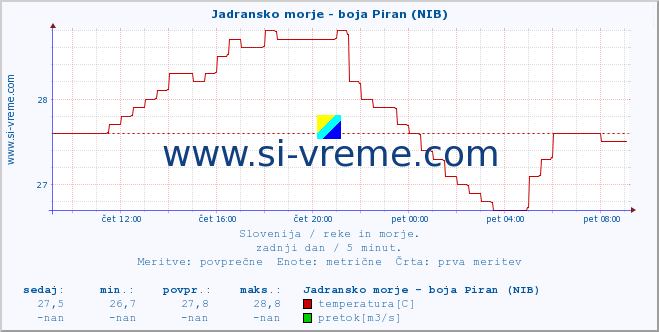 POVPREČJE :: Jadransko morje - boja Piran (NIB) :: temperatura | pretok | višina :: zadnji dan / 5 minut.