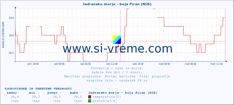 POVPREČJE :: Jadransko morje - boja Piran (NIB) :: temperatura | pretok | višina :: zadnja dva dni / 5 minut.