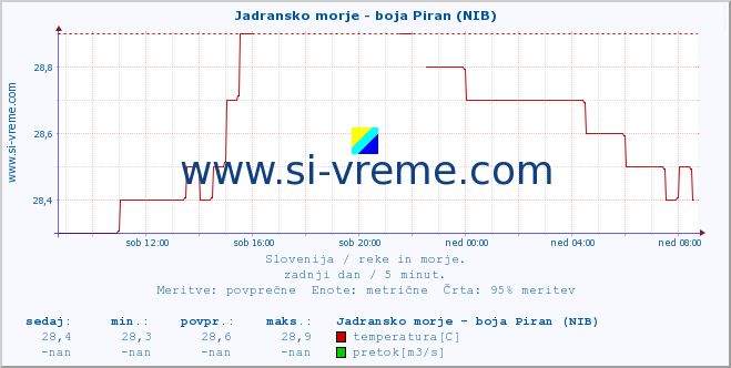 POVPREČJE :: Jadransko morje - boja Piran (NIB) :: temperatura | pretok | višina :: zadnji dan / 5 minut.