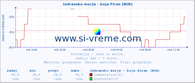 POVPREČJE :: Jadransko morje - boja Piran (NIB) :: temperatura | pretok | višina :: zadnji dan / 5 minut.