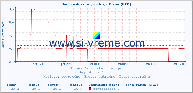 POVPREČJE :: Jadransko morje - boja Piran (NIB) :: temperatura | pretok | višina :: zadnji dan / 5 minut.