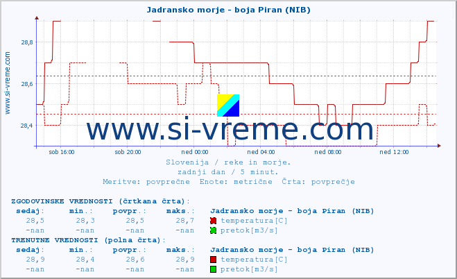 POVPREČJE :: Jadransko morje - boja Piran (NIB) :: temperatura | pretok | višina :: zadnji dan / 5 minut.