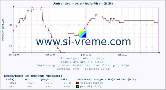 POVPREČJE :: Jadransko morje - boja Piran (NIB) :: temperatura | pretok | višina :: zadnja dva dni / 5 minut.