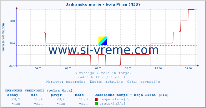 POVPREČJE :: Jadransko morje - boja Piran (NIB) :: temperatura | pretok | višina :: zadnji dan / 5 minut.