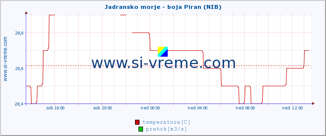 POVPREČJE :: Jadransko morje - boja Piran (NIB) :: temperatura | pretok | višina :: zadnji dan / 5 minut.