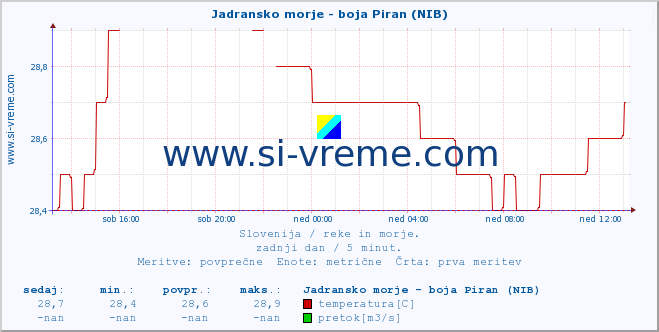 POVPREČJE :: Jadransko morje - boja Piran (NIB) :: temperatura | pretok | višina :: zadnji dan / 5 minut.